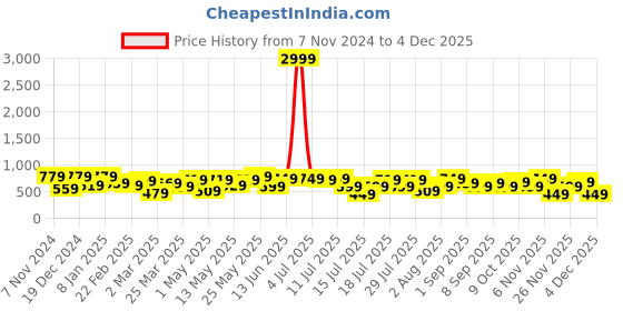 myntra.com Thomas Scott Men Classic Spread Collar Textured Printed Oversized Casual Shirt thomas scott Price History Graph from 7 Nov 2024 to 4 Dec 2025