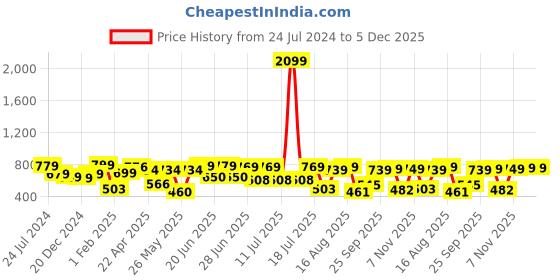 myntra.com Thomas Scott Men Classic Stretchable Jeans thomas scott Price History Graph from 24 Jul 2024 to 5 Dec 2025