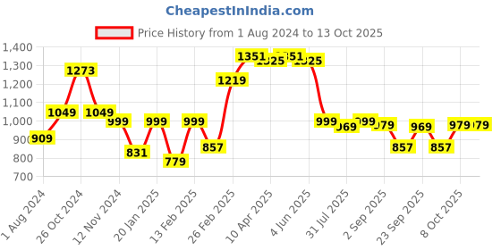 myntra.com Thomas Scott Men Clean Look Smart Slim Fit Stretchable Jeans thomas scott Price History Graph from 1 Aug 2024 to 13 Oct 2025