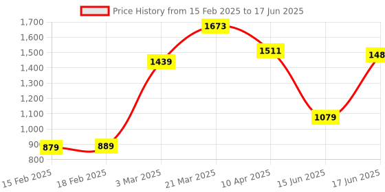 myntra.com Thomas Scott Men Colourblocked Backpack thomas scott Price History Graph from 15 Feb 2025 to 17 Jun 2025