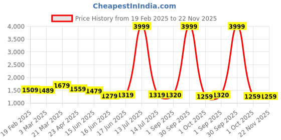 myntra.com Thomas Scott Men Colourblocked Laptop Bag thomas scott Price History Graph from 19 Feb 2025 to 22 Nov 2025