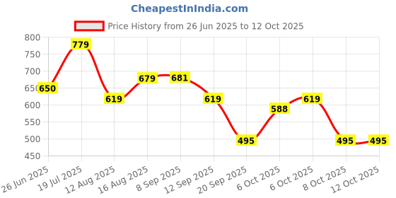 myntra.com Thomas Scott Men Colourblocked Regular Fit T-shirt thomas scott Price History Graph from 26 Jun 2025 to 12 Oct 2025