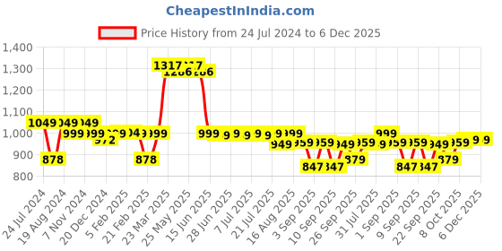 myntra.com Thomas Scott Men Comfort Slim Fit Cotton Lycra Chinos thomas scott Price History Graph from 24 Jul 2024 to 5 Dec 2025