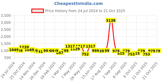 myntra.com Thomas Scott Men Comfort Slim Fit Cotton Lycra Chinos thomas scott Price History Graph from 24 Jul 2024 to 19 Oct 2025