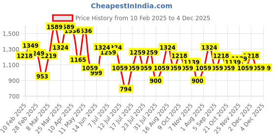 myntra.com Thomas Scott Men Cotton Mid-Rise Regular Fit Trousers thomas scott Price History Graph from 10 Feb 2025 to 4 Dec 2025