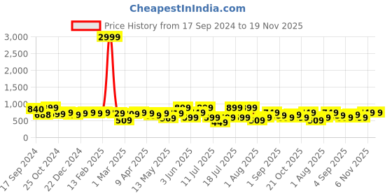 myntra.com Thomas Scott Men Cotton Printed Slim Fit Cuffed Joggers thomas scott Price History Graph from 17 Sep 2024 to 19 Nov 2025