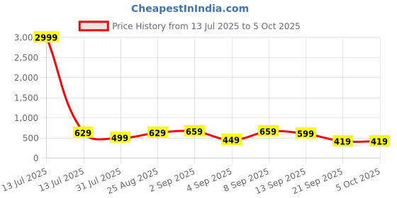 myntra.com Thomas Scott Men Cotton Regular Fit Checked Technology Shorts thomas scott Price History Graph from 13 Jul 2025 to 5 Oct 2025