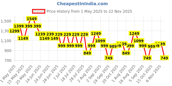 myntra.com Thomas Scott Men Cotton Regular Fit Chinos Trouser thomas scott Price History Graph from 1 May 2025 to 22 Nov 2025