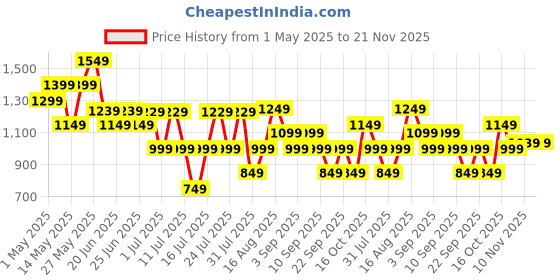 myntra.com Thomas Scott Men Cotton Regular Fit Mid-Rise Regular Trousers thomas scott Price History Graph from 1 May 2025 to 20 Nov 2025