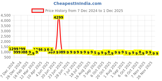 myntra.com Thomas Scott Men Cotton Regular Fit Smart Easy Wash Cargos Trousers thomas scott Price History Graph from 7 Dec 2024 to 1 Dec 2025