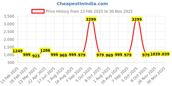 myntra.com Thomas Scott Men Cotton Smart Cargos Trousers thomas scott Price History Graph from 13 Feb 2025 to 30 Nov 2025