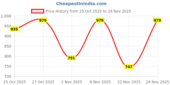 myntra.com Thomas Scott Men Cotton Smart Mid-Rise Regular Fit Trousers thomas scott Price History Graph from 25 Oct 2025 to 24 Nov 2025