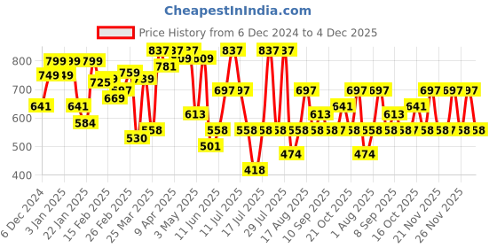 myntra.com Thomas Scott Men Cotton Solid Shorts thomas scott Price History Graph from 6 Dec 2024 to 4 Dec 2025