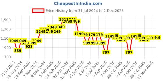 myntra.com Thomas Scott Men Cream-Coloured Slim Fit Chinos Trousers thomas scott Price History Graph from 31 Jul 2024 to 1 Dec 2025