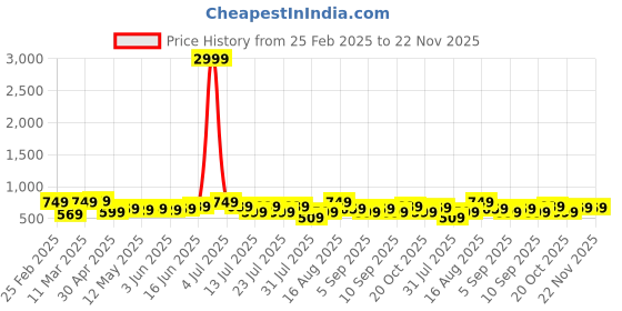 myntra.com Thomas Scott Men Embroidered Regular Fit Casual Shirt thomas scott Price History Graph from 25 Feb 2025 to 22 Nov 2025
