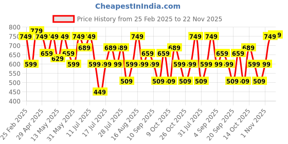 myntra.com Thomas Scott Men Embroidered Regular Fit Casual Shirt thomas scott Price History Graph from 25 Feb 2025 to 22 Nov 2025