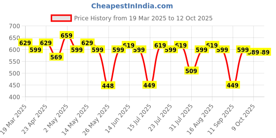 myntra.com Thomas Scott Men Embroidered Regular Fit Casual Shirt thomas scott Price History Graph from 19 Mar 2025 to 12 Oct 2025