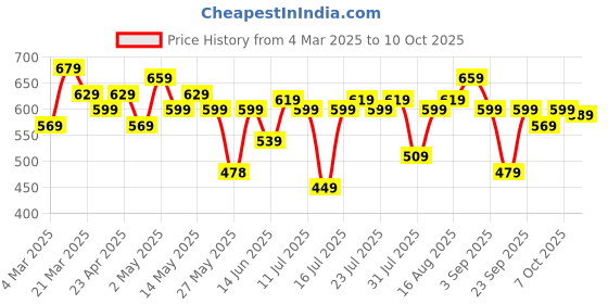myntra.com Thomas Scott Men Embroidered Regular Fit Casual Shirt thomas scott Price History Graph from 4 Mar 2025 to 10 Oct 2025