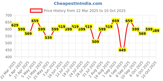 myntra.com Thomas Scott Men Embroidered Regular Fit Casual Shirt thomas scott Price History Graph from 22 Mar 2025 to 10 Oct 2025