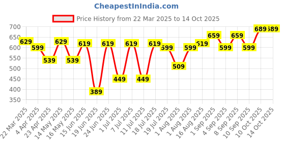 myntra.com Thomas Scott Men Embroidered Regular Fit Casual Shirt thomas scott Price History Graph from 22 Mar 2025 to 10 Oct 2025
