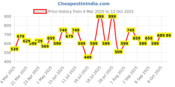 myntra.com Thomas Scott Men Embroidered Regular Fit Casual Shirt thomas scott Price History Graph from 4 Mar 2025 to 12 Oct 2025
