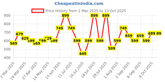 myntra.com Thomas Scott Men Embroidered Regular Fit Casual Shirt thomas scott Price History Graph from 2 Mar 2025 to 12 Oct 2025