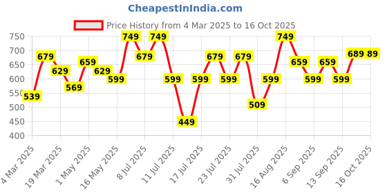 myntra.com Thomas Scott Men Embroidered Regular Fit Casual Shirt thomas scott Price History Graph from 4 Mar 2025 to 15 Oct 2025