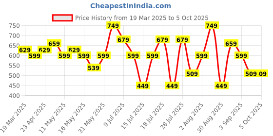 myntra.com Thomas Scott Men Embroidered Regular Fit Casual Shirt thomas scott Price History Graph from 19 Mar 2025 to 4 Oct 2025