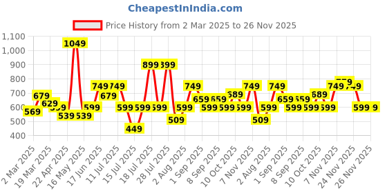 myntra.com Thomas Scott Men Embroidered Regular Fit Casual Shirt thomas scott Price History Graph from 2 Mar 2025 to 25 Nov 2025