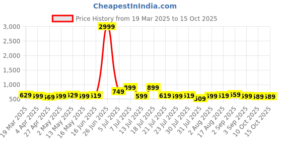 myntra.com Thomas Scott Men Embroidered Regular Fit Casual Shirt thomas scott Price History Graph from 19 Mar 2025 to 14 Oct 2025