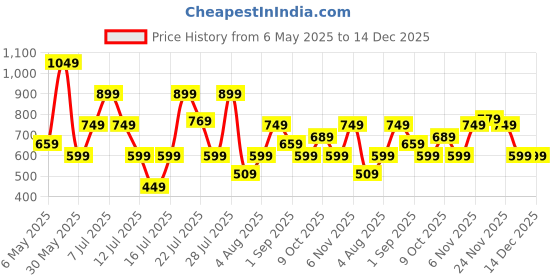 myntra.com Thomas Scott Men Embroidered Regular Fit Casual Shirt thomas scott Price History Graph from 6 May 2025 to 14 Dec 2025