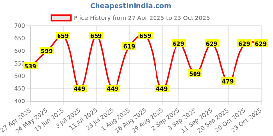 myntra.com Thomas Scott Men Embroidered Regular Fit Casual Shirt thomas scott Price History Graph from 27 Apr 2025 to 21 Oct 2025