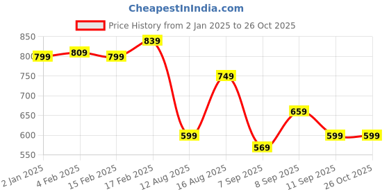myntra.com Thomas Scott Men Floral Printed Polo Collar Pockets T-shirt thomas scott Price History Graph from 2 Jan 2025 to 25 Oct 2025