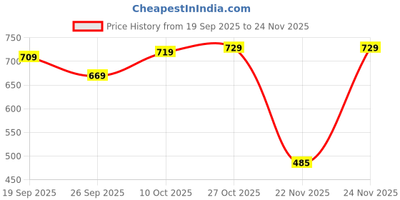 myntra.com Thomas Scott Men Floral Printed Regular Fit Mid-Rise Chino Shorts thomas scott Price History Graph from 19 Sep 2025 to 24 Nov 2025