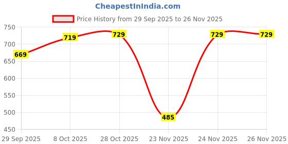 myntra.com Thomas Scott Men Geometric Printed Mid-Rise Chino Shorts thomas scott Price History Graph from 29 Sep 2025 to 24 Nov 2025