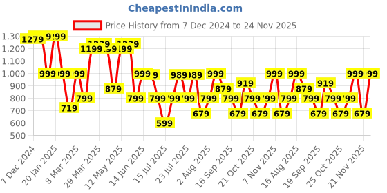 myntra.com Thomas Scott Men Grey Classic Loose Fit Regular Cargos Trousers thomas scott Price History Graph from 7 Dec 2024 to 24 Nov 2025