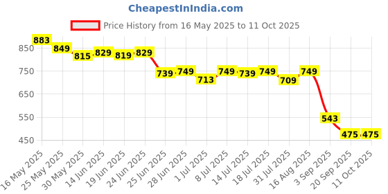 myntra.com Thomas Scott Men Grey Smart Slim Fit Mid-Rise Light Fade Jeans thomas scott Price History Graph from 16 May 2025 to 4 Oct 2025