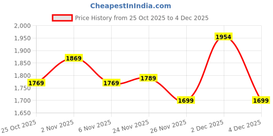 myntra.com Thomas Scott Men Hooded Front-Open Sweatshirt thomas scott Price History Graph from 25 Oct 2025 to 4 Dec 2025