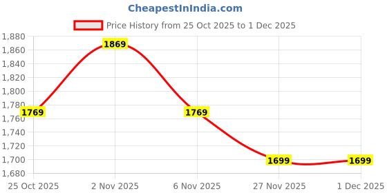 myntra.com Thomas Scott Men Hooded Sweatshirt thomas scott Price History Graph from 25 Oct 2025 to 30 Nov 2025