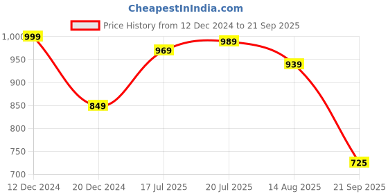 myntra.com Thomas Scott Men Knit Solid Polo Collar Cotton T-shirt thomas scott Price History Graph from 12 Dec 2024 to 21 Sep 2025