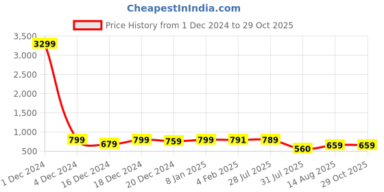 myntra.com Thomas Scott Men Knit Striped Round Neck T-shirt thomas scott Price History Graph from 1 Dec 2024 to 29 Oct 2025