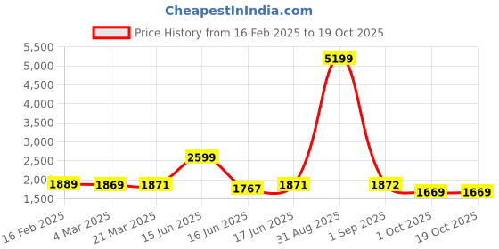 myntra.com Thomas Scott Men Laptop Bag thomas scott Price History Graph from 16 Feb 2025 to 18 Oct 2025