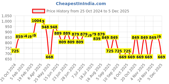 myntra.com Thomas Scott Men Linen Cotton Slim Fit Shorts thomas scott Price History Graph from 25 Oct 2024 to 5 Dec 2025