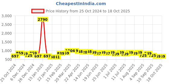 myntra.com Thomas Scott Men Linen Cotton Slim Fit Shorts thomas scott Price History Graph from 25 Oct 2024 to 18 Oct 2025