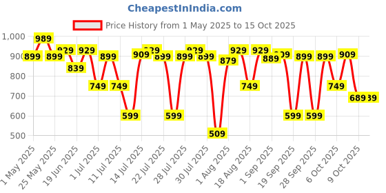 myntra.com Thomas Scott Men Linen Mid-Rise Regular Fit Cargo Shorts thomas scott Price History Graph from 1 May 2025 to 15 Oct 2025