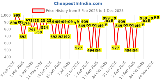 myntra.com Thomas Scott Men Loose Relaxed Fit Jeans thomas scott Price History Graph from 5 Feb 2025 to 30 Nov 2025