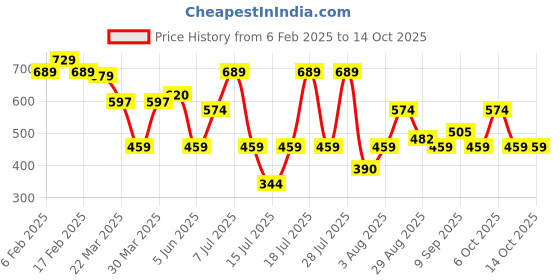 myntra.com Thomas Scott Men Mandarin Collar T-shirt thomas scott Price History Graph from 6 Feb 2025 to 14 Oct 2025