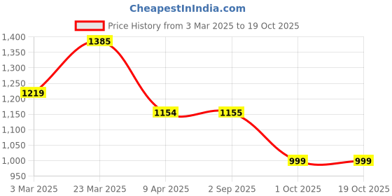 myntra.com Thomas Scott Men Messenger Bag thomas scott Price History Graph from 3 Mar 2025 to 18 Oct 2025
