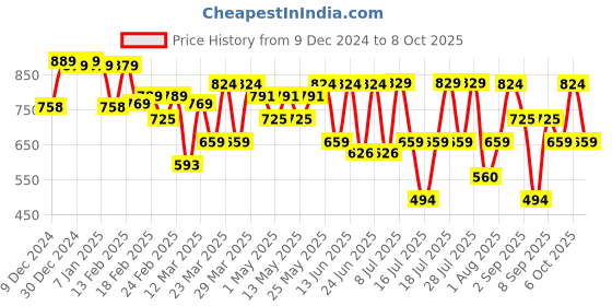 myntra.com Thomas Scott Men Mid-Rise Anti Odour Joggers thomas scott Price History Graph from 9 Dec 2024 to 4 Oct 2025