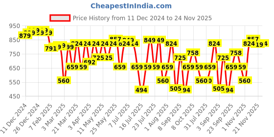 myntra.com Thomas Scott Men Mid-Rise Anti Odour Track Pants thomas scott Price History Graph from 11 Dec 2024 to 24 Nov 2025